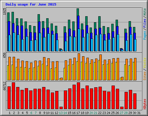 Daily usage for June 2015