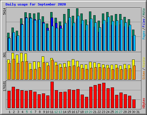 Daily usage for September 2020