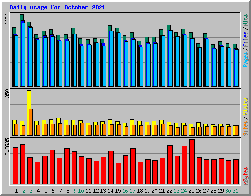 Daily usage for October 2021