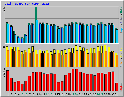 Daily usage for March 2022