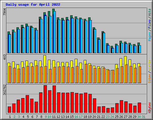 Daily usage for April 2022