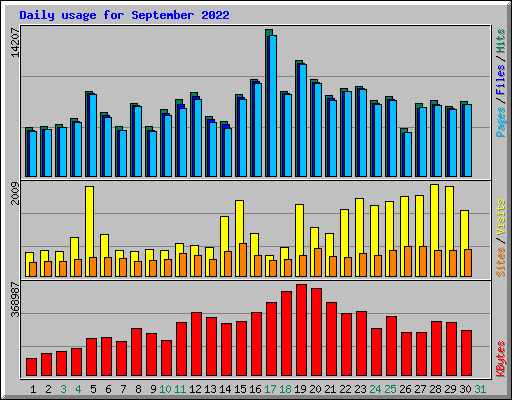 Daily usage for September 2022