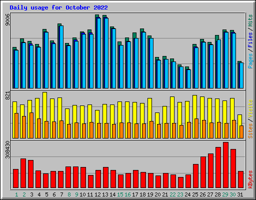 Daily usage for October 2022