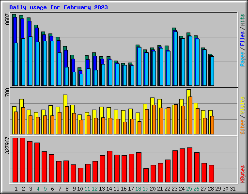 Daily usage for February 2023