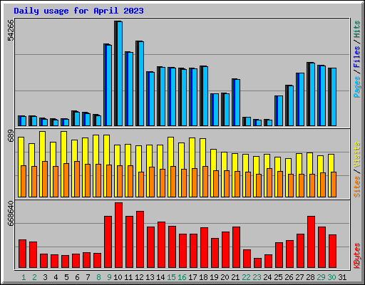 Daily usage for April 2023