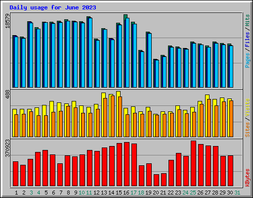 Daily usage for June 2023