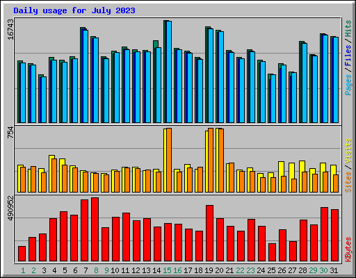 Daily usage for July 2023