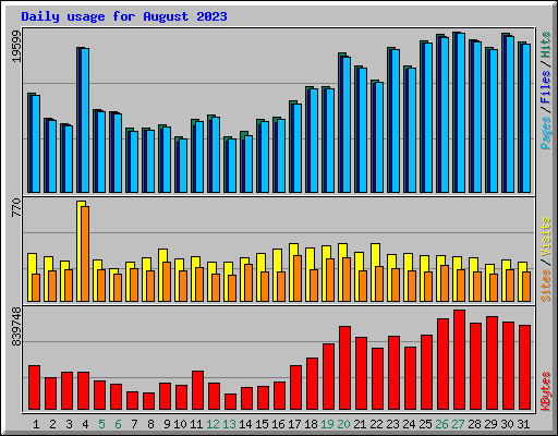 Daily usage for August 2023