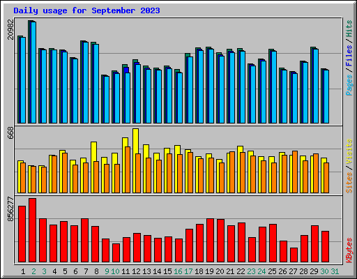 Daily usage for September 2023