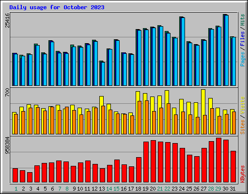 Daily usage for October 2023