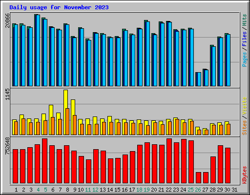 Daily usage for November 2023