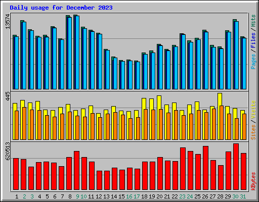 Daily usage for December 2023