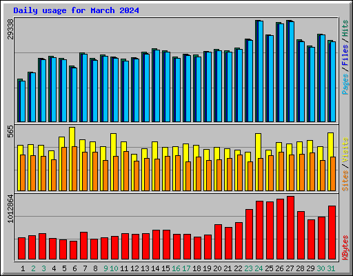 Daily usage for March 2024