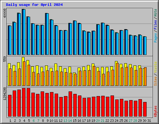 Daily usage for April 2024