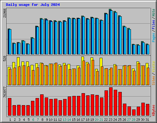 Daily usage for July 2024