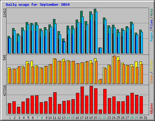 Daily usage for September 2024