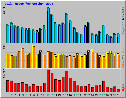 Daily usage for October 2024