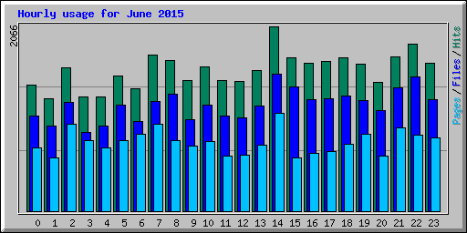 Hourly usage for June 2015