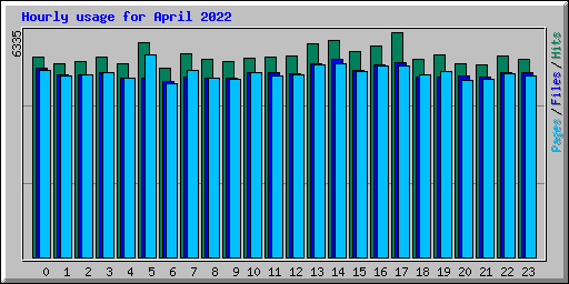 Hourly usage for April 2022
