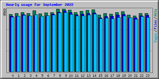 Hourly usage for September 2022