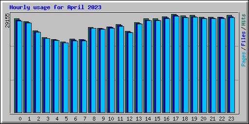 Hourly usage for April 2023