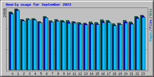 Hourly usage for September 2023