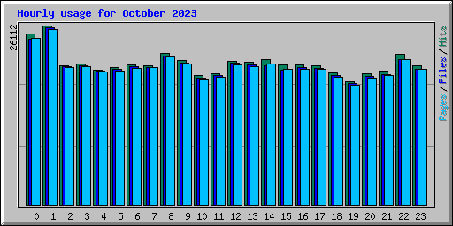 Hourly usage for October 2023