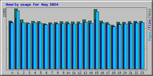 Hourly usage for May 2024